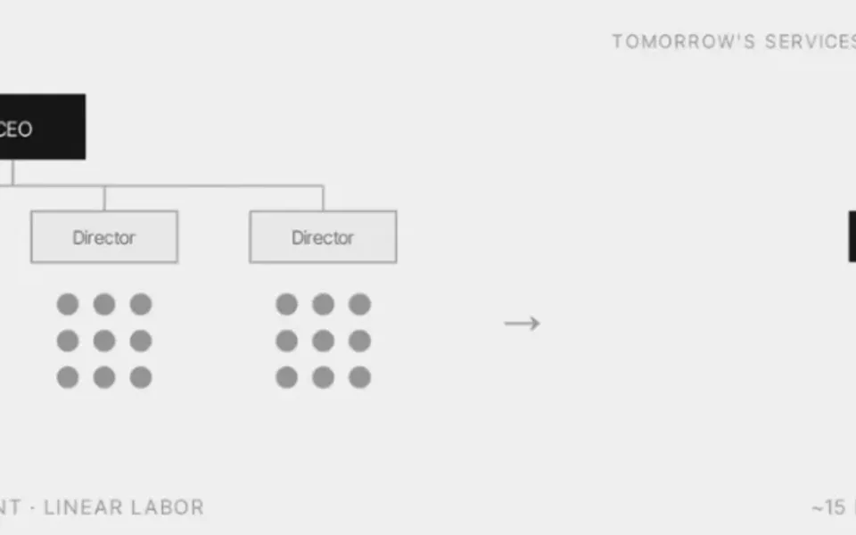 The services firm's slide. On the left, yesterday's firm: a CEO over four directors, each sitting on a grid of grey dots, labelled 200+ headcount, linear labor. On the right, tomorrow's firm: the same CEO over two directors, each wired to an AI node running 12 and 8 workflows, labelled ~15 people, compounding leverage.